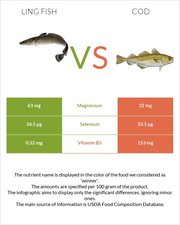 Ling fish vs Cod infographic