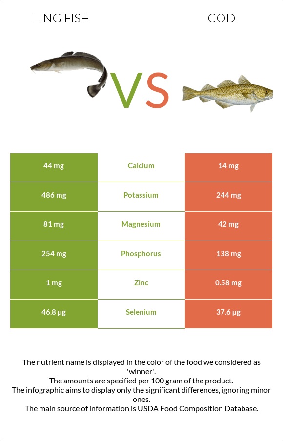 Ling fish vs Cod infographic