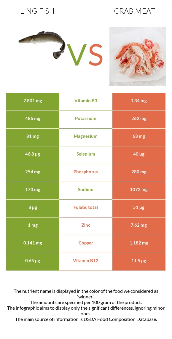 Ling fish vs Ծովախեցգետնի միս infographic