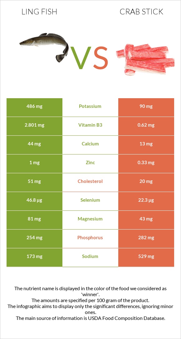 Ling fish vs Ծովախեցգետնի ձողիկներ infographic