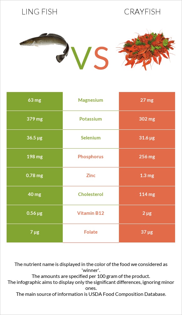 Ling fish vs Crayfish infographic