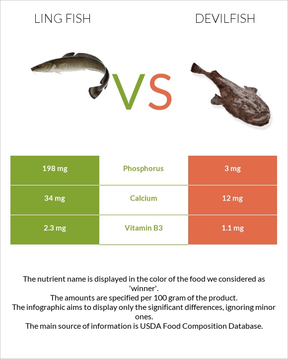 Ling fish vs Devilfish infographic