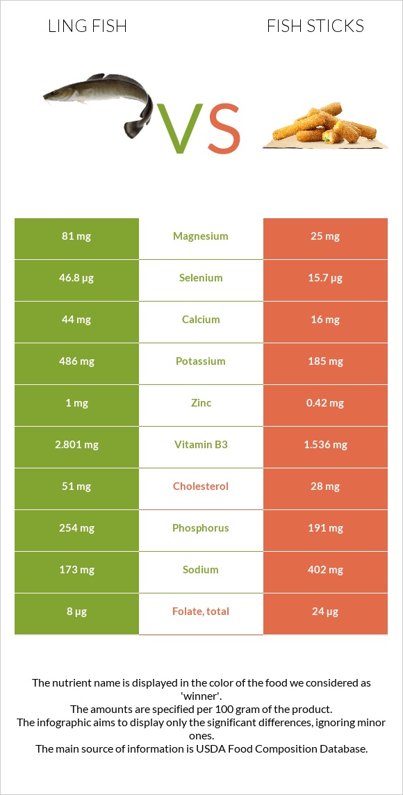 Ling fish vs Fish sticks infographic