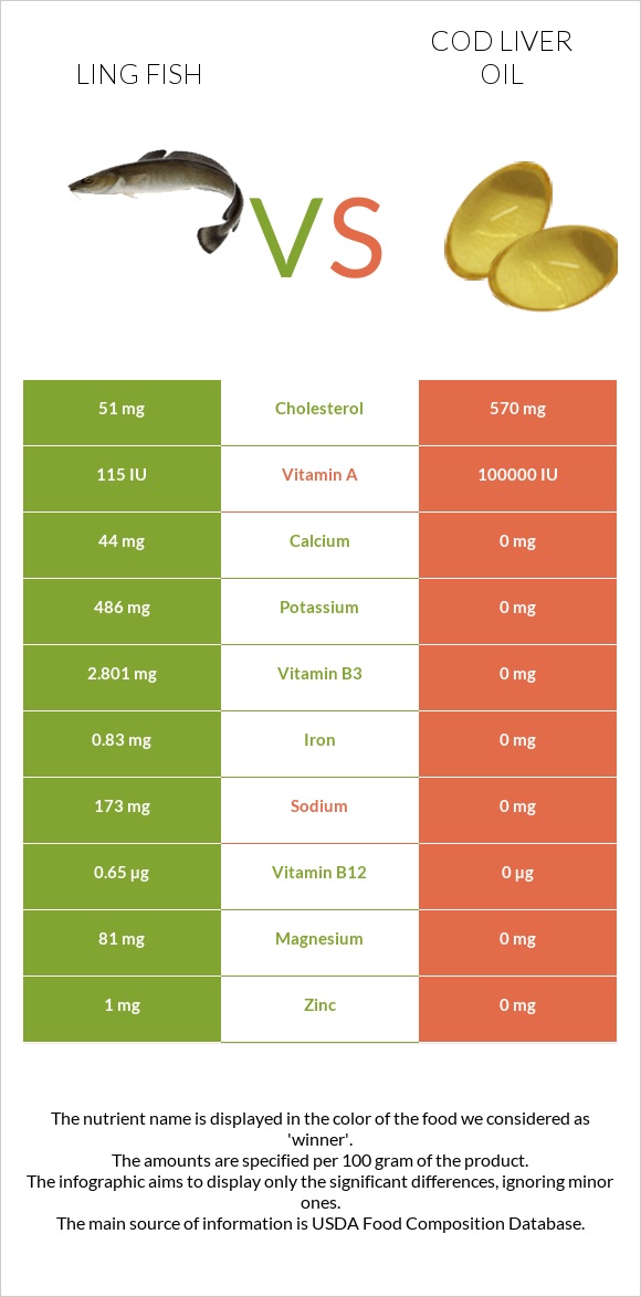 Ling fish vs Ձկան յուղ ծովատառեխ infographic