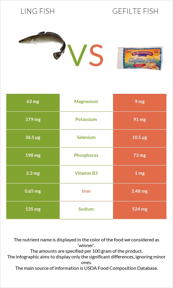 Ling fish vs Gefilte fish infographic