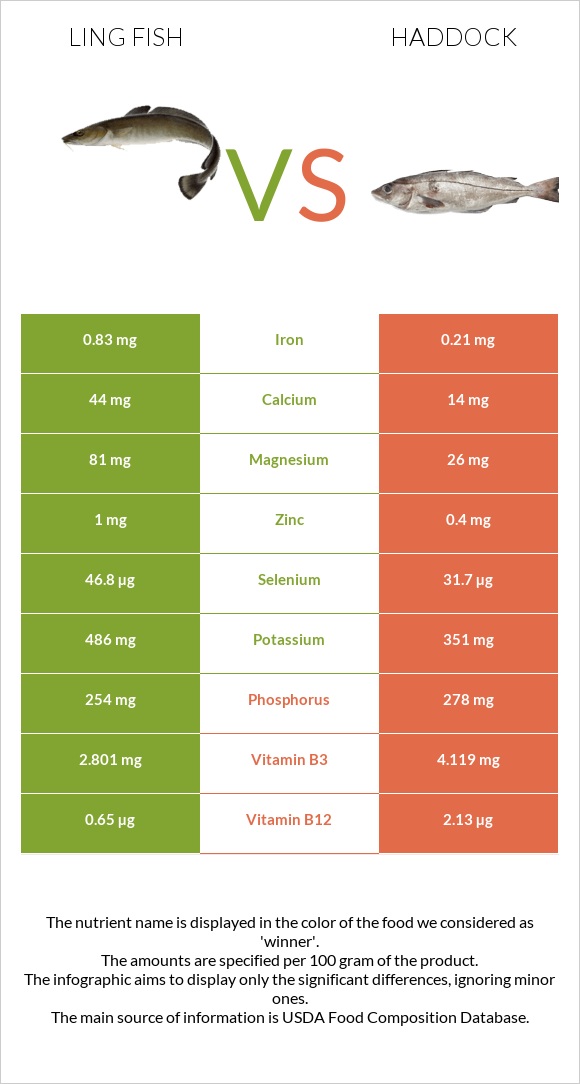 Ling fish vs Haddock infographic