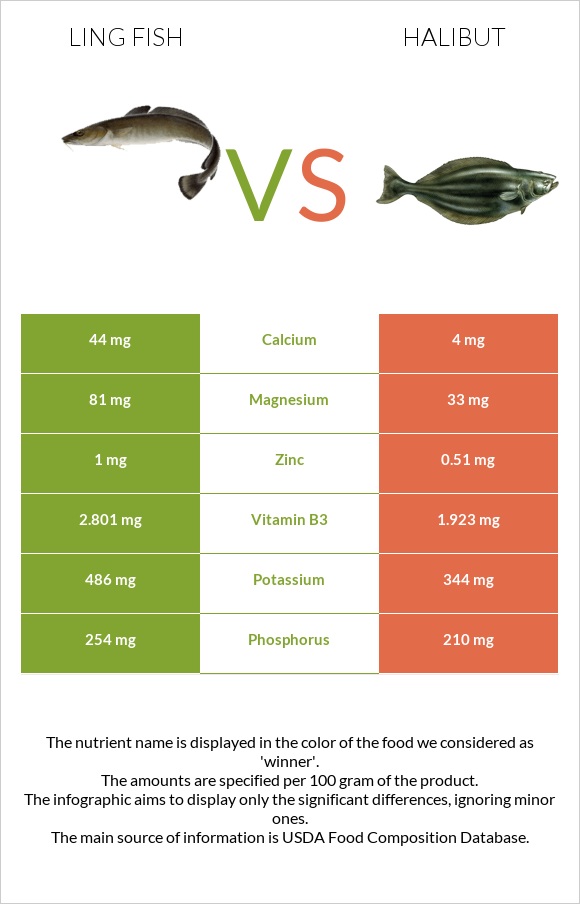 Ling fish vs Halibut infographic