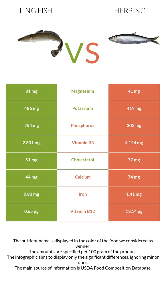 Ling fish vs Herring infographic