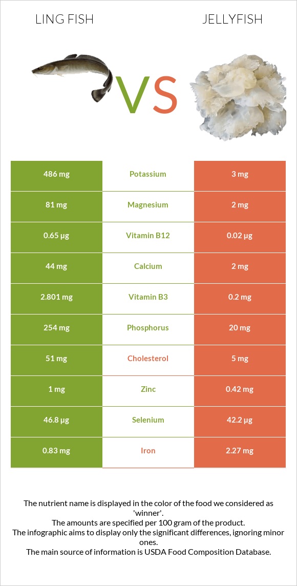 Ling fish vs Jellyfish infographic