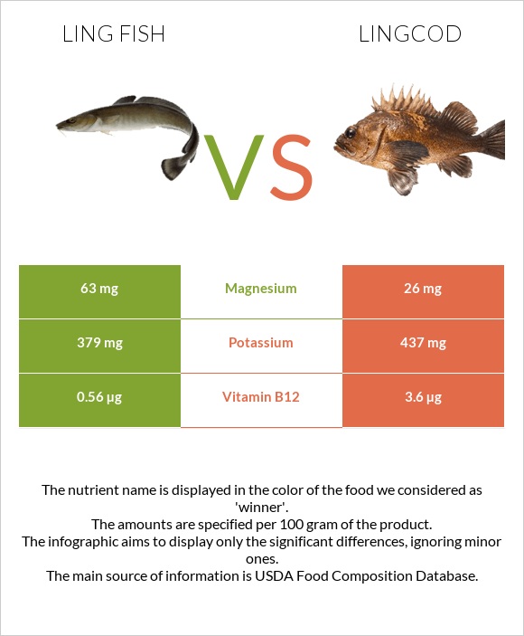 Ling fish vs Lingcod infographic