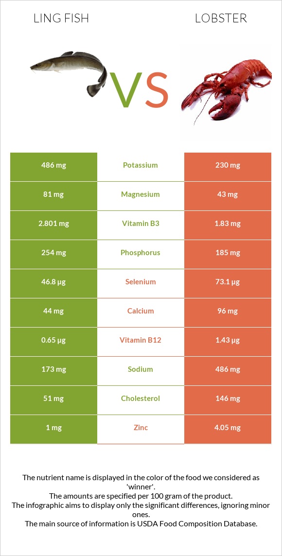 Ling fish vs Lobster infographic