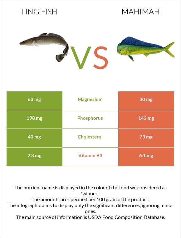 Ling fish vs Mahimahi infographic