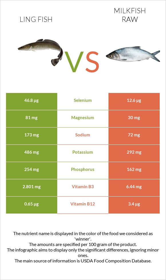 Ling fish vs Milkfish raw infographic