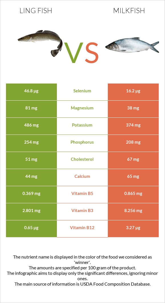 Ling fish vs Milkfish infographic