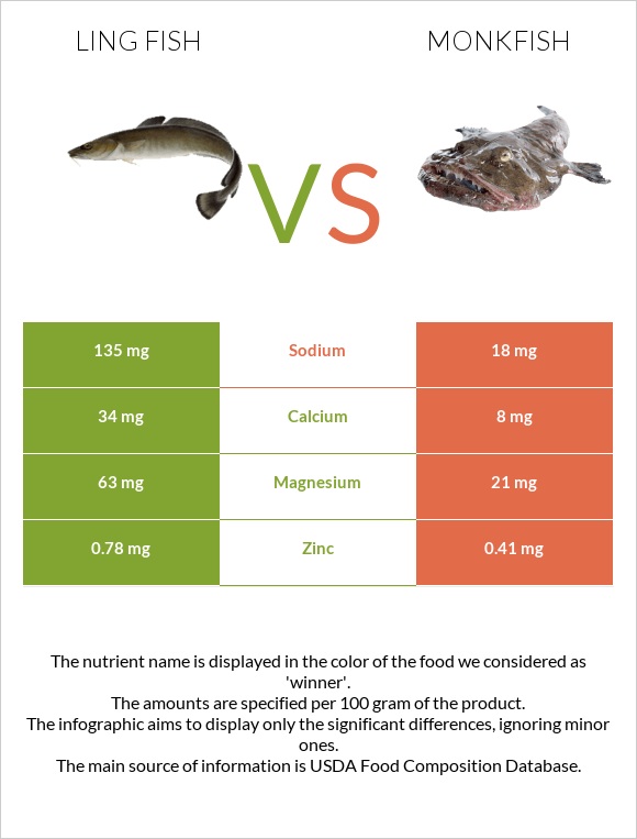 Ling fish vs Monkfish infographic