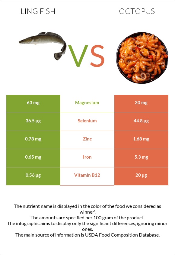Ling fish vs Octopus infographic