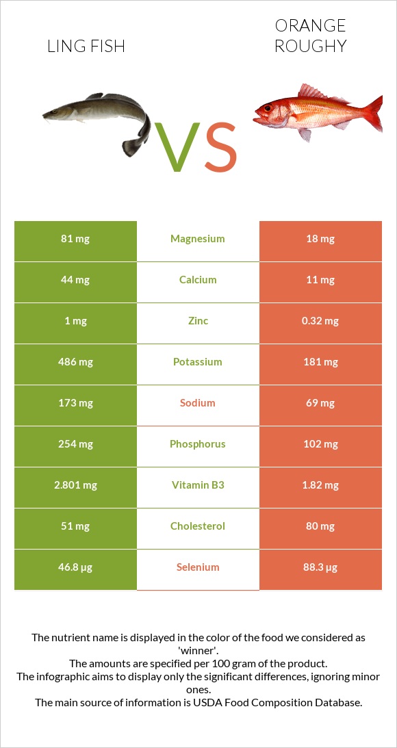 Ling fish vs Orange roughy infographic