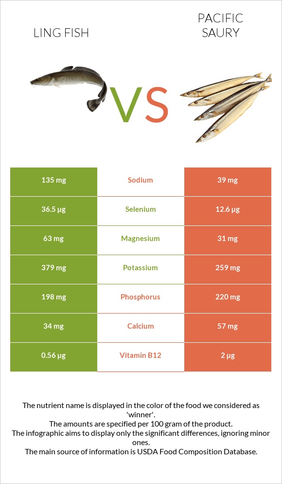Ling fish vs Pacific saury infographic