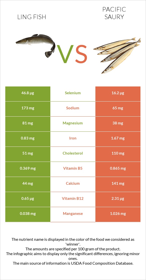 Ling fish vs Pacific saury infographic