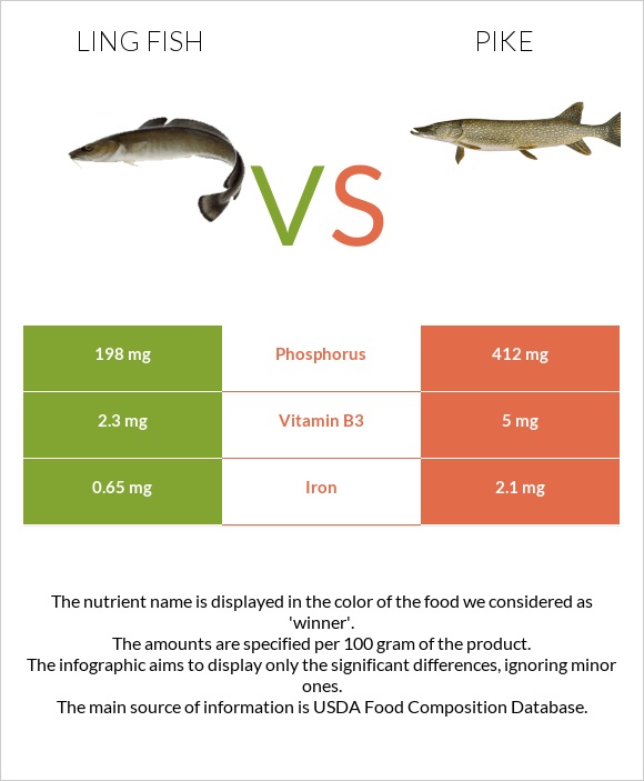 Ling fish vs Pike infographic