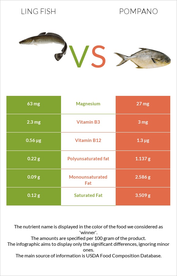 Ling fish vs Pompano infographic
