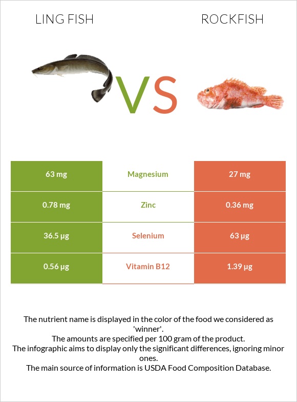 Ling fish vs Rockfish infographic