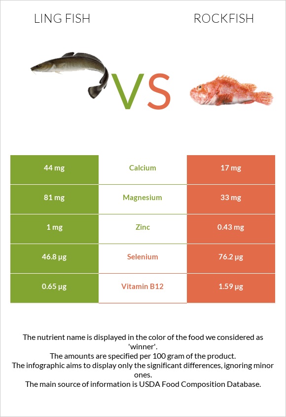 Ling fish vs Rockfish infographic