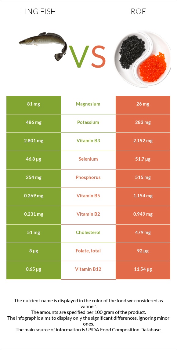 Ling fish vs Ձկնկիթ infographic