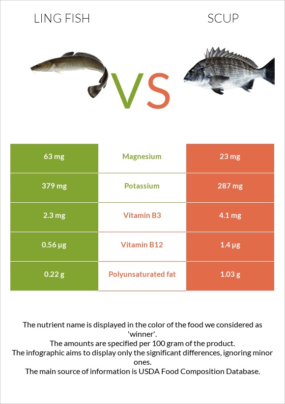 Ling fish vs Scup infographic