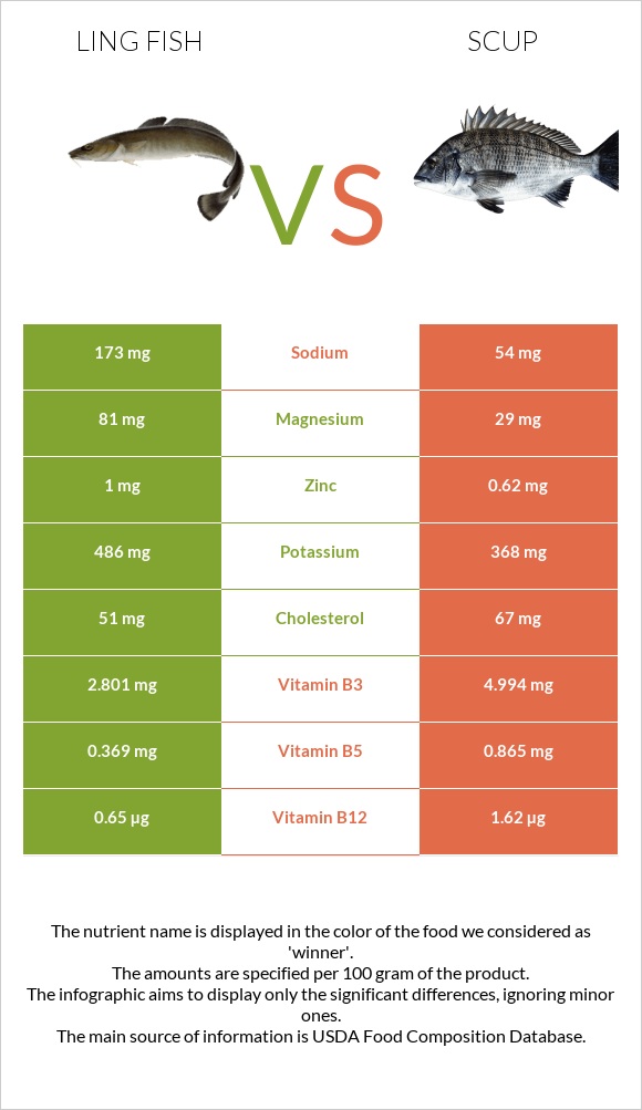 Ling fish vs Scup infographic