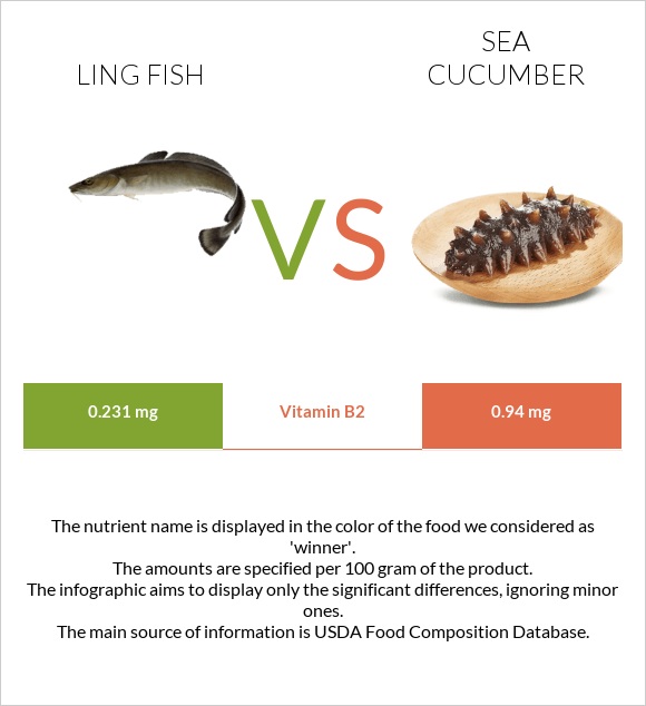 Ling fish vs Sea cucumber infographic