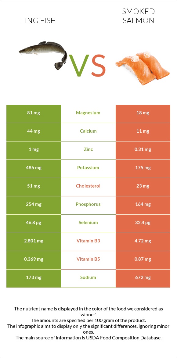 Ling fish vs Smoked salmon infographic