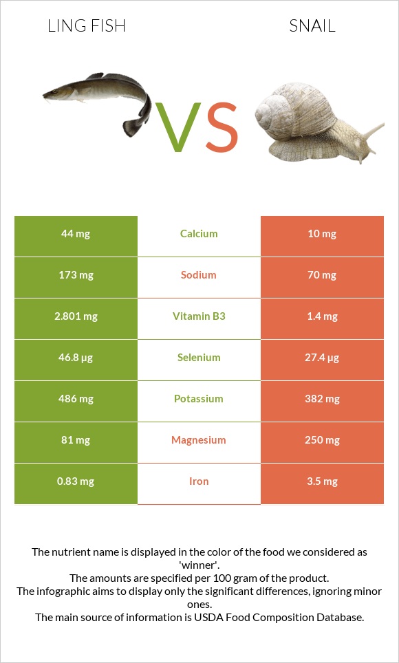 Ling fish vs Խխունջ infographic