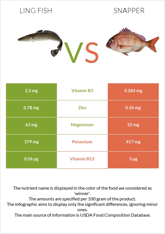 Ling fish vs Snapper infographic