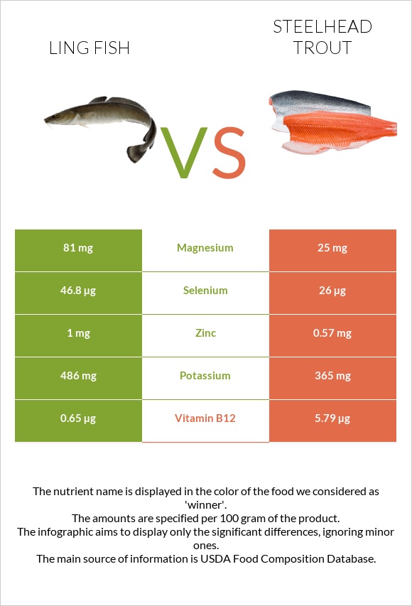 Ling fish vs Steelhead trout, boiled, canned (Alaska Native) infographic