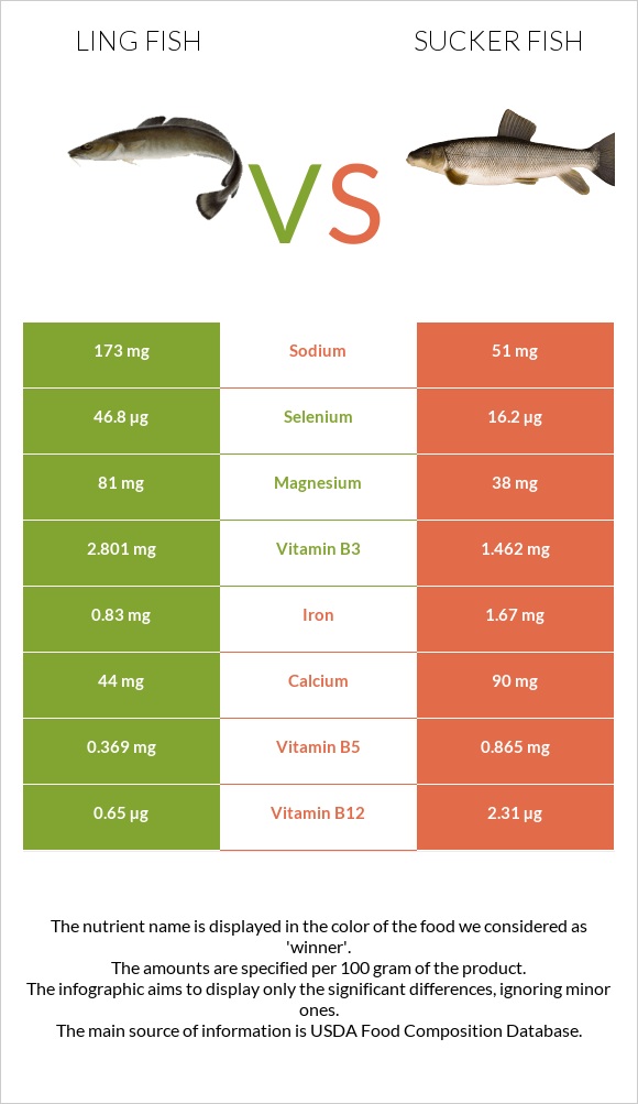 Ling fish vs Sucker fish infographic