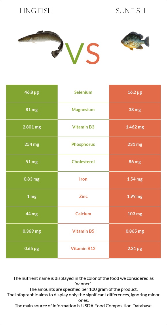 Ling fish vs Sunfish infographic