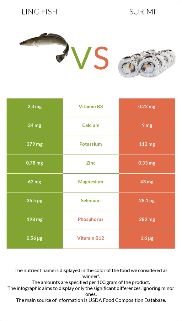 Ling fish vs Ծովախեցգետին սուրիմի infographic