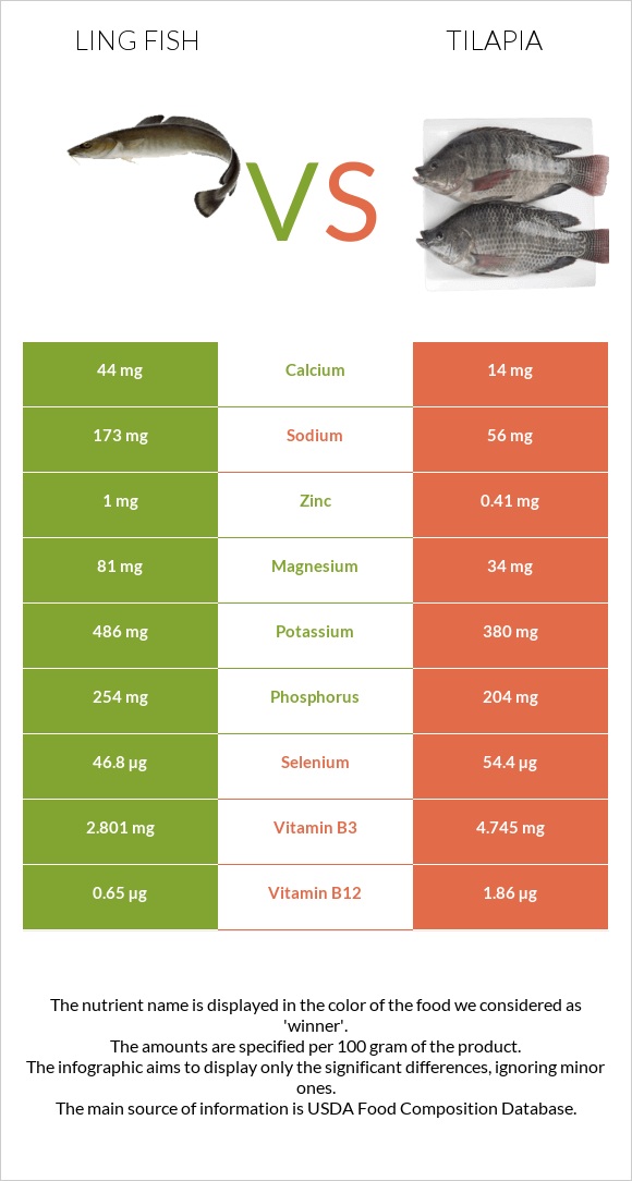 Ling fish vs Tilapia infographic