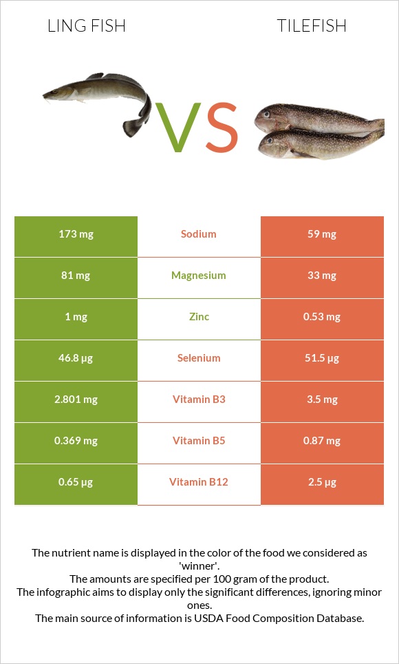 Ling fish vs Tilefish infographic