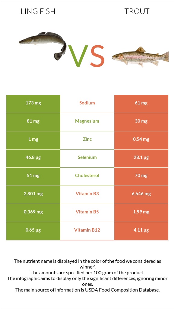 Ling fish vs Trout infographic