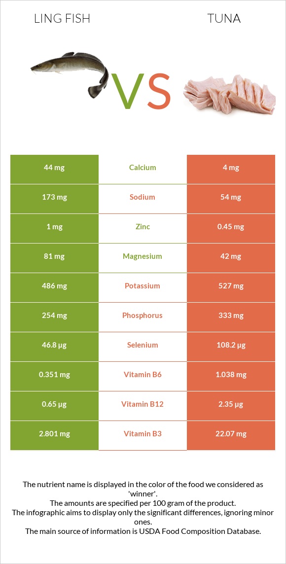 Ling fish vs Թունա infographic