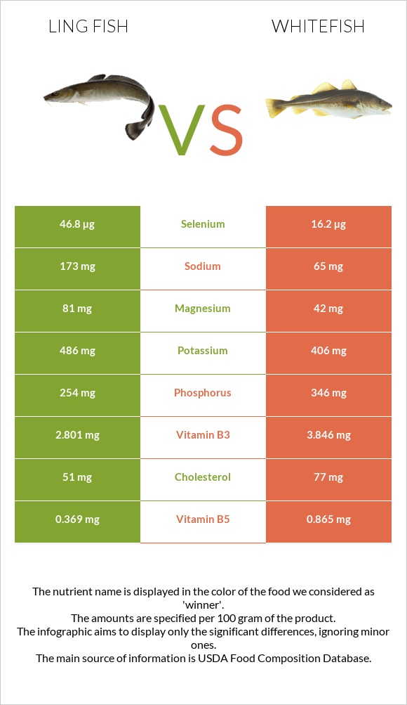 Ling fish vs Whitefish infographic