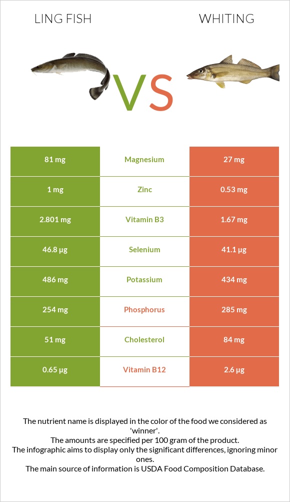 Ling fish vs Whiting infographic