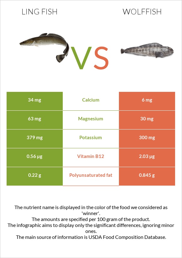 Ling fish vs Wolffish infographic