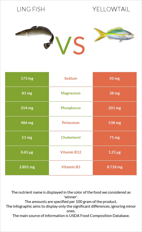 Ling fish vs Yellowtail infographic