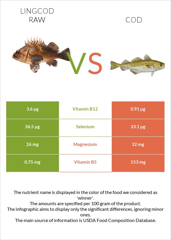 Lingcod raw vs Cod infographic