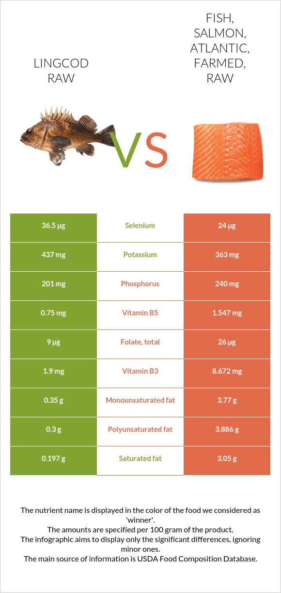 Raw Lingcod Lingcod raw vs. Fish, salmon, Atlantic, farmed, raw — In-Depth ...
