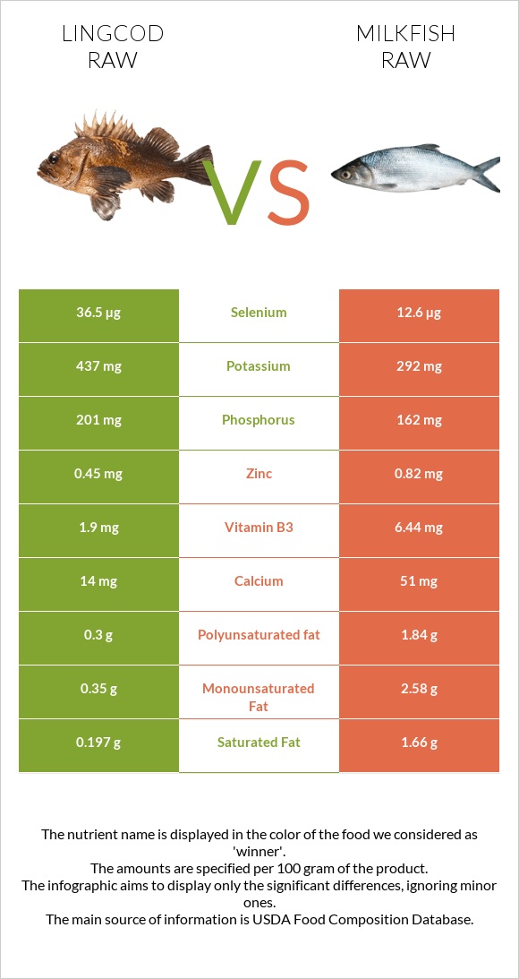 Lingcod raw vs Milkfish raw infographic