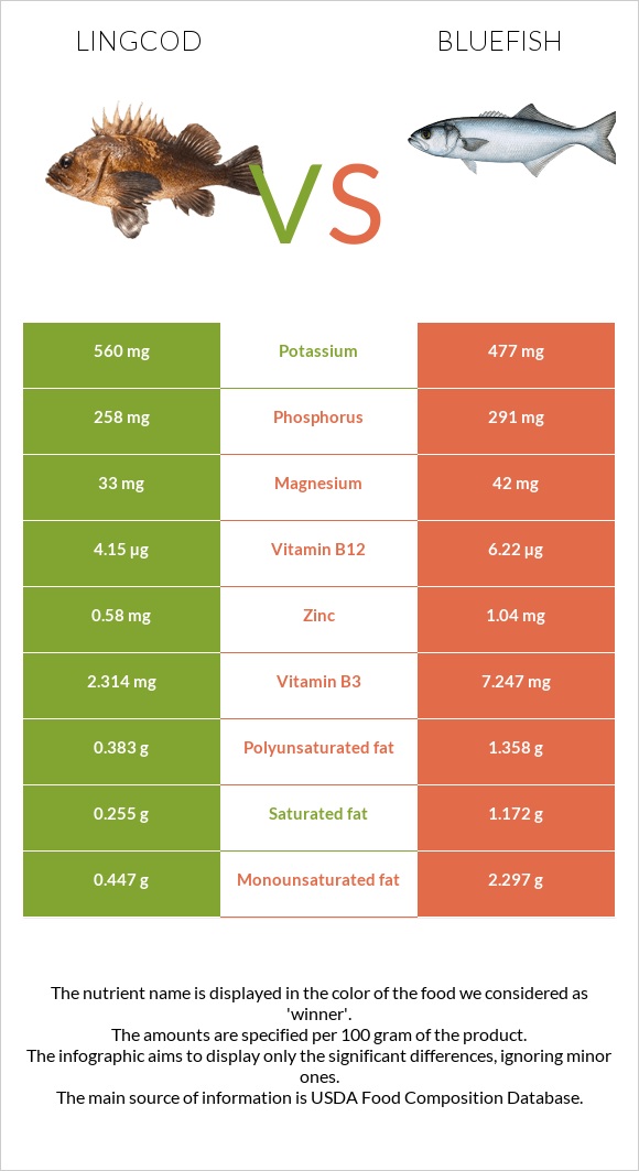 Lingcod vs Bluefish infographic